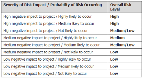 Qualitative Risk Analysis - Technique 1 - Executive Salad